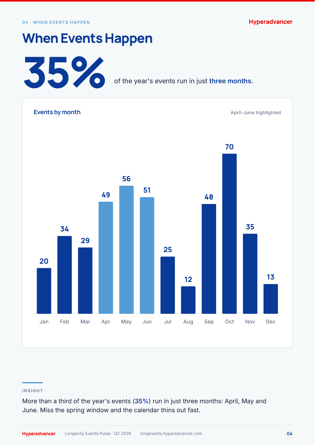 When events happen: Q2 2026 Longevity Events Pulse page