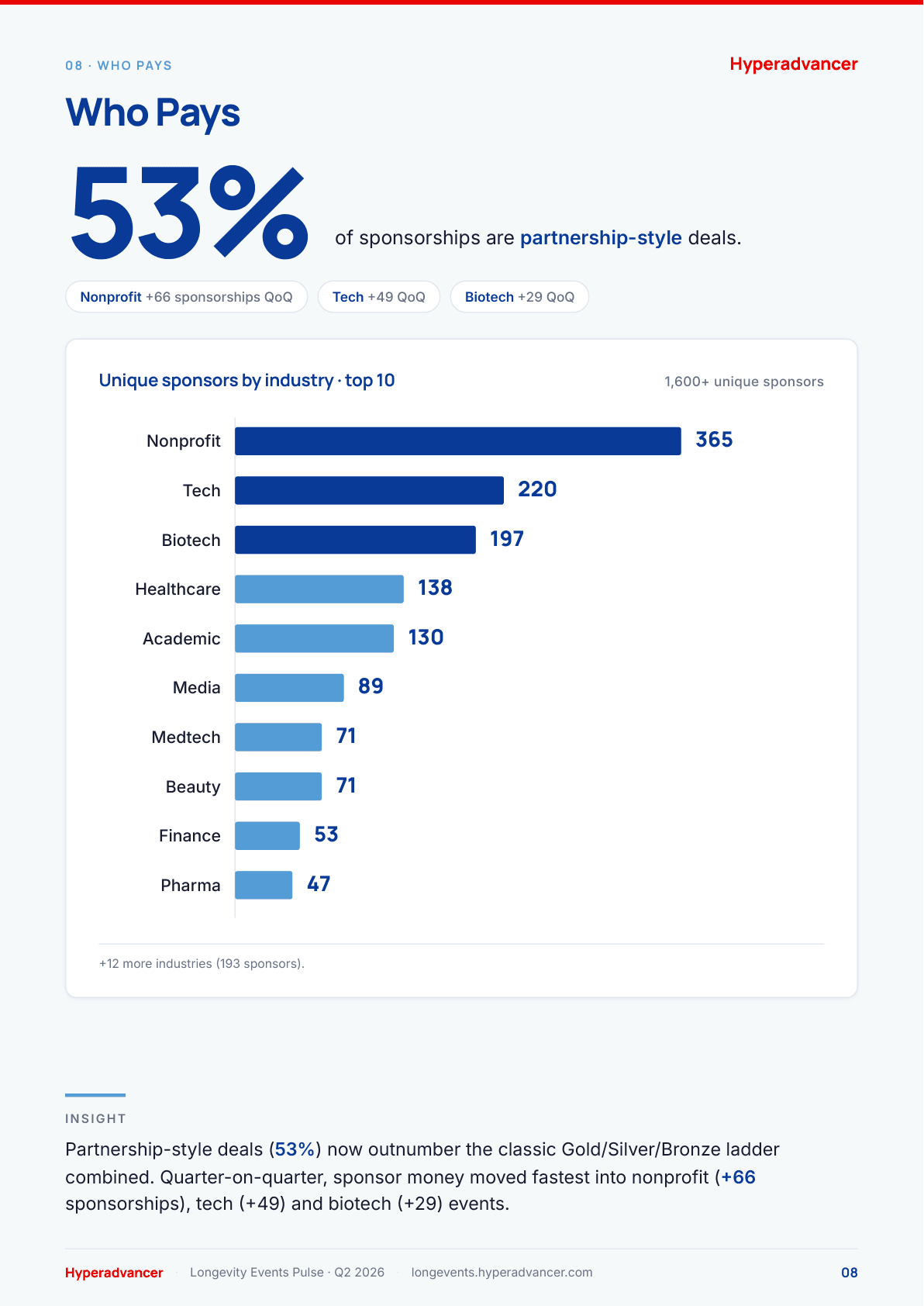 Who pays, sponsors by industry: Q2 2026 Longevity Events Pulse page