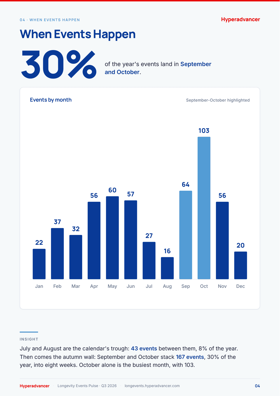 When events happen: Q3 2026 Longevity Events Pulse page