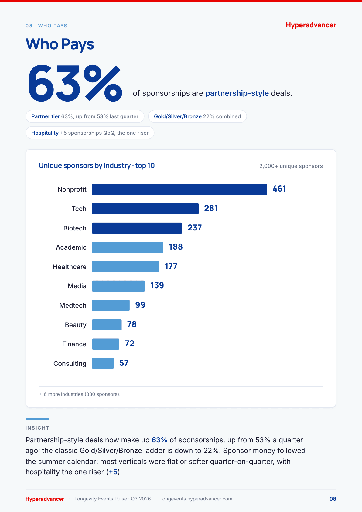 Who pays, sponsors by industry: Q3 2026 Longevity Events Pulse page